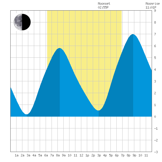 Gardiner tide chart for Sunday, September 14, 2025