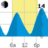 Gardiner tide chart for Sunday, September 14, 2025