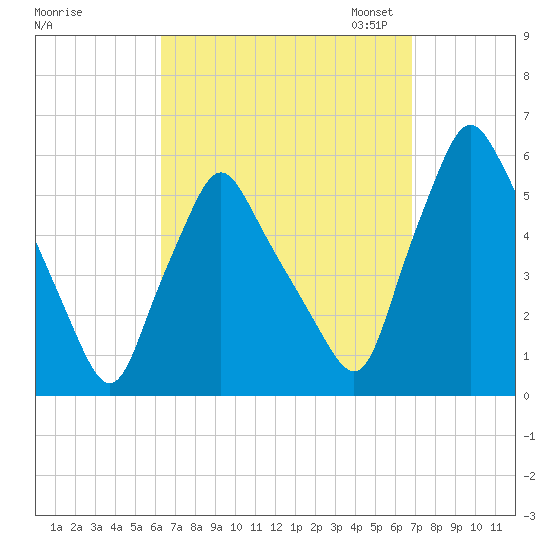 Gardiner tide chart for Monday, September 15, 2025