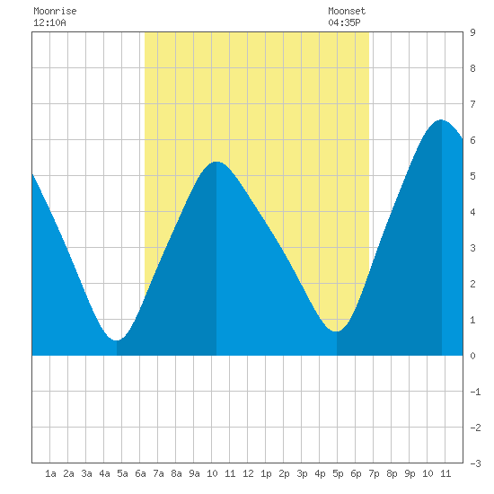 Gardiner tide chart for Tuesday, September 16, 2025