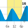Gardiner tide chart for Tuesday, September 16, 2025