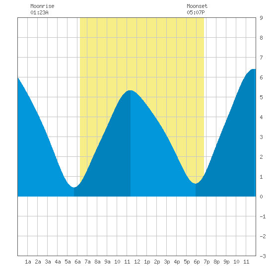 Gardiner tide chart for Wednesday, September 17, 2025