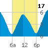 Gardiner tide chart for Wednesday, September 17, 2025