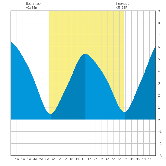 Gardiner tide chart for Thursday, September 18, 2025