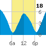 Gardiner tide chart for Thursday, September 18, 2025