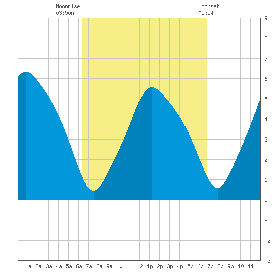 Gardiner tide chart for Friday, September 19, 2025