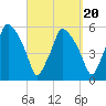 Gardiner tide chart for Saturday, September 20, 2025