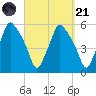 Gardiner tide chart for Sunday, September 21, 2025