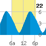 Gardiner tide chart for Monday, September 22, 2025