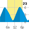 Gardiner tide chart for Tuesday, September 23, 2025
