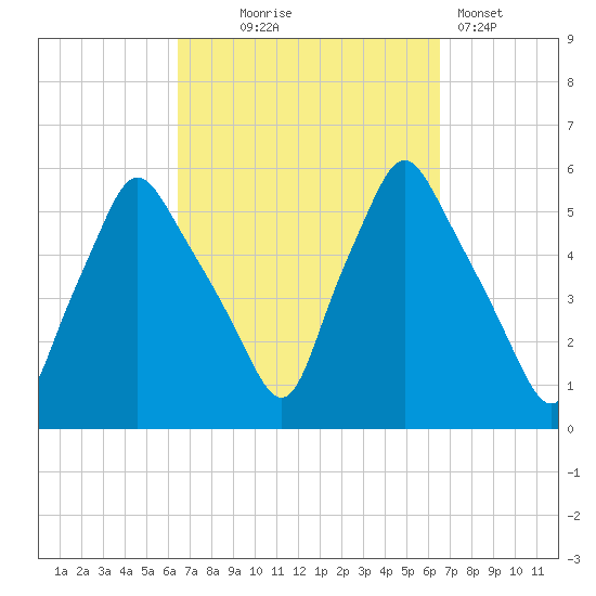 Gardiner tide chart for Wednesday, September 24, 2025