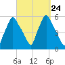 Gardiner tide chart for Wednesday, September 24, 2025