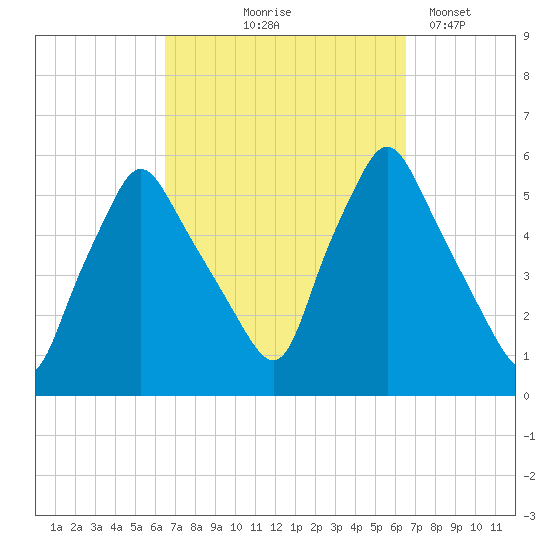 Gardiner tide chart for Thursday, September 25, 2025