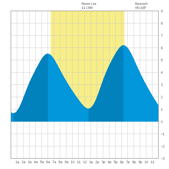 Gardiner tide chart for Friday, September 26, 2025