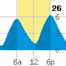 Gardiner tide chart for Friday, September 26, 2025