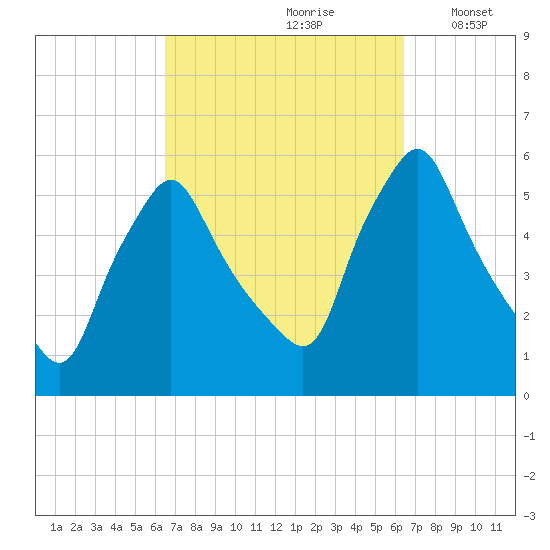 Gardiner tide chart for Saturday, September 27, 2025