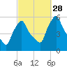 Gardiner tide chart for Sunday, September 28, 2025