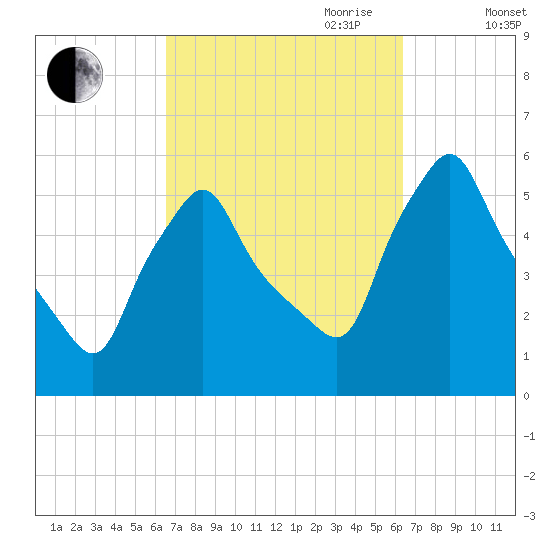 Gardiner tide chart for Monday, September 29, 2025