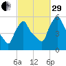 Gardiner tide chart for Monday, September 29, 2025