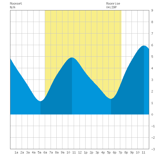 Gardiner tide chart for Tuesday, September 2, 2025