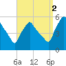 Gardiner tide chart for Tuesday, September 2, 2025