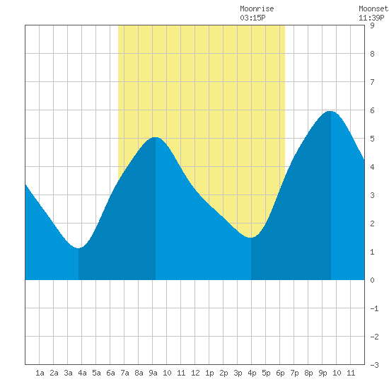 Gardiner tide chart for Tuesday, September 30, 2025