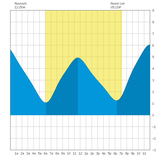 Gardiner tide chart for Wednesday, September 3, 2025