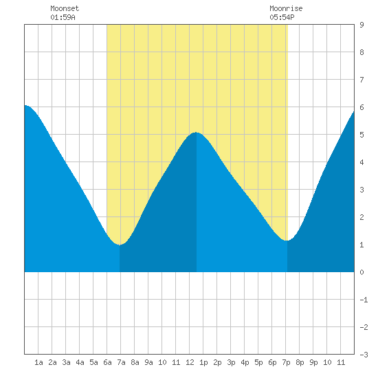 Gardiner tide chart for Thursday, September 4, 2025