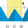 Gardiner tide chart for Thursday, September 4, 2025