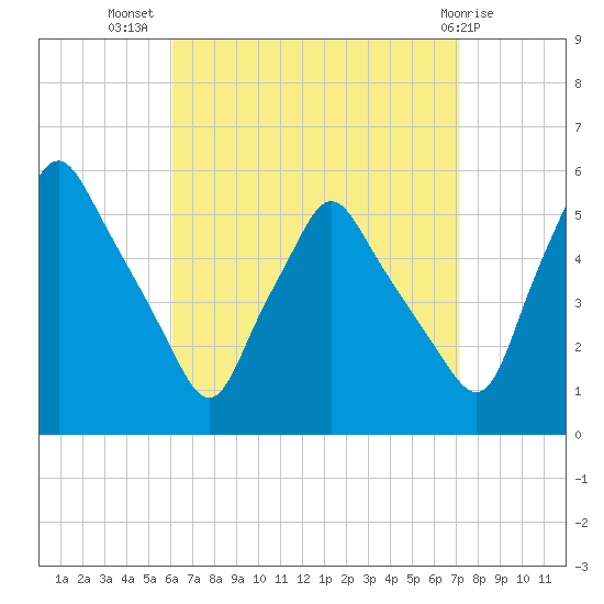 Gardiner tide chart for Friday, September 5, 2025