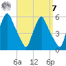 Gardiner tide chart for Sunday, September 7, 2025
