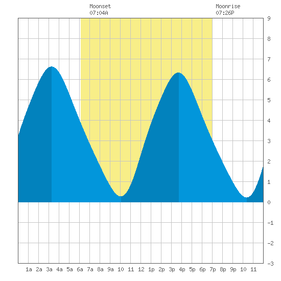 Gardiner tide chart for Monday, September 8, 2025