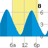Gardiner tide chart for Monday, September 8, 2025