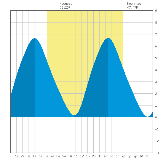 Gardiner tide chart for Tuesday, September 9, 2025