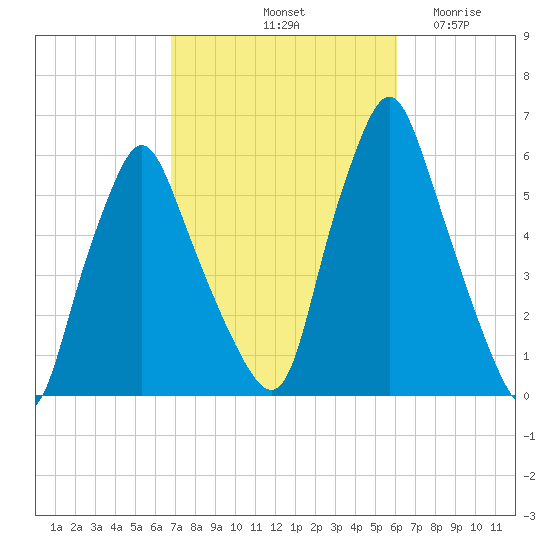 Gardiner tide chart for Friday, October 10, 2025