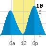 Gardiner tide chart for Friday, October 10, 2025