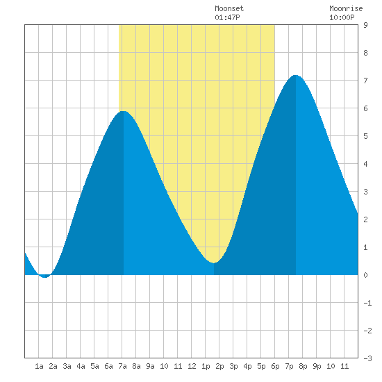 Gardiner tide chart for Sunday, October 12, 2025