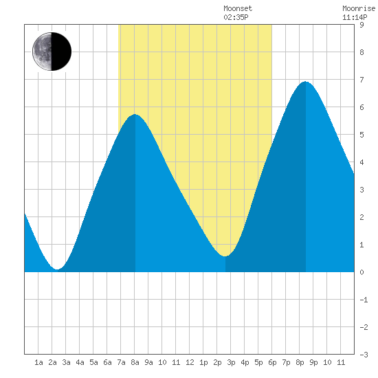 Gardiner tide chart for Monday, October 13, 2025
