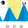 Gardiner tide chart for Monday, October 13, 2025