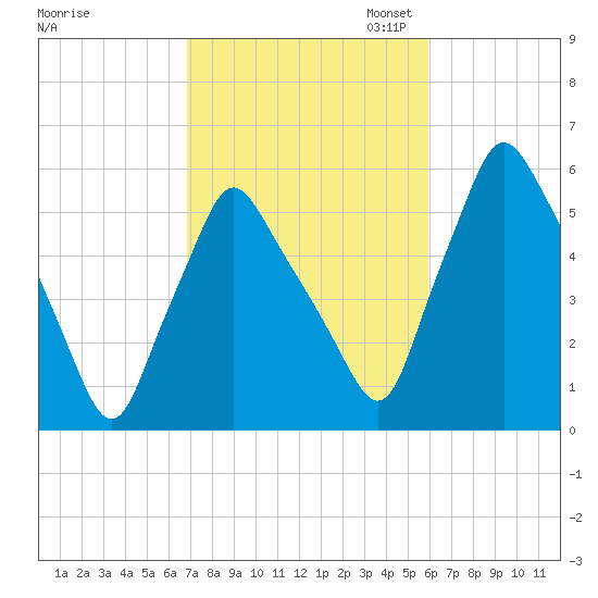 Gardiner tide chart for Tuesday, October 14, 2025