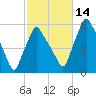 Gardiner tide chart for Tuesday, October 14, 2025