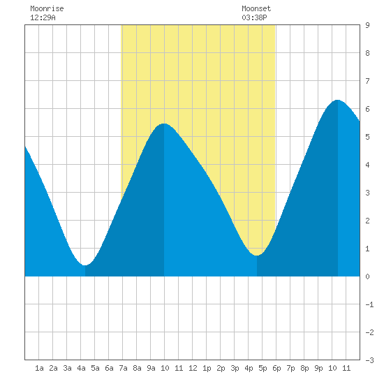 Gardiner tide chart for Wednesday, October 15, 2025