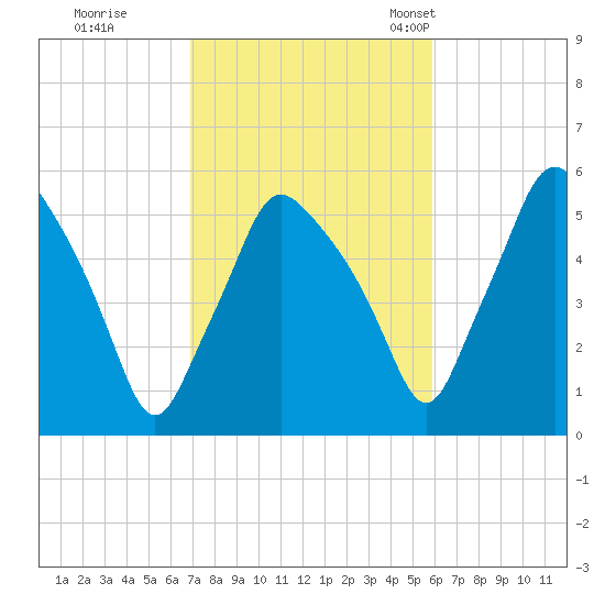Gardiner tide chart for Thursday, October 16, 2025
