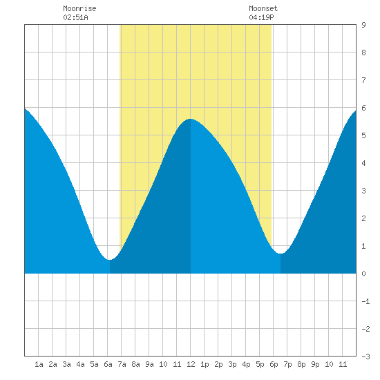 Gardiner tide chart for Friday, October 17, 2025