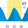 Gardiner tide chart for Friday, October 17, 2025