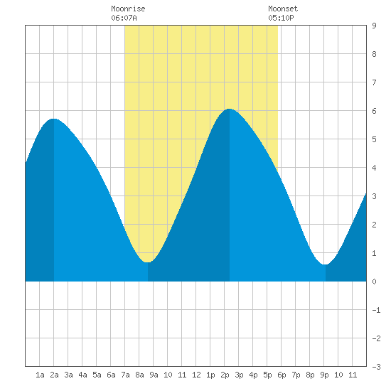 Gardiner tide chart for Monday, October 20, 2025