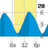 Gardiner tide chart for Monday, October 20, 2025
