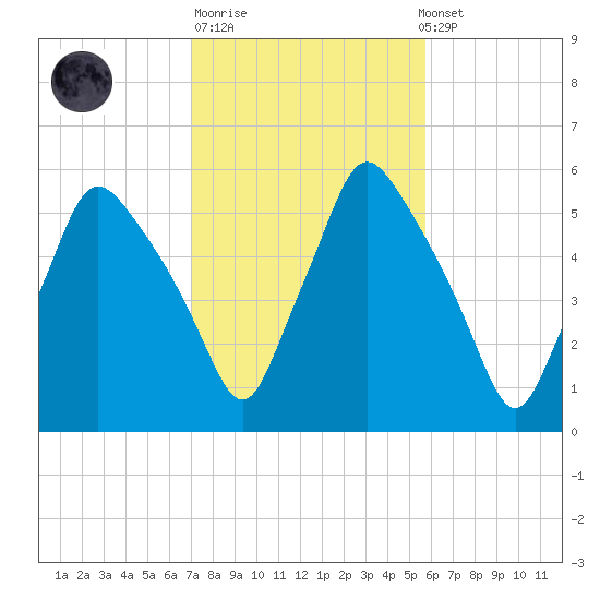 Gardiner tide chart for Tuesday, October 21, 2025