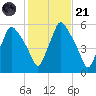 Gardiner tide chart for Tuesday, October 21, 2025