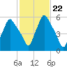 Gardiner tide chart for Wednesday, October 22, 2025